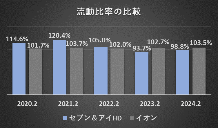 過去5年間のセブン＆アイHDとイオンの流動比率の推移を比較したグラフ