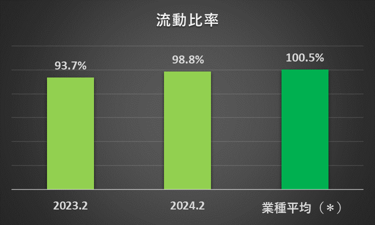 2023年2月期と2024年2月期のセブンアンドアイホールディングスの流動比率と、スーパー30社の流動比率の過去11年間の平均を比較したグラフ