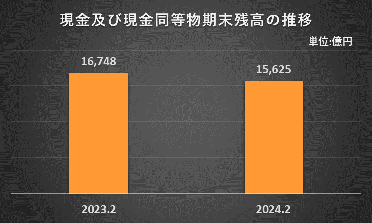 2023年2月期及び2024年2月期の現金及び現金同等物期末残高を比較したグラフ