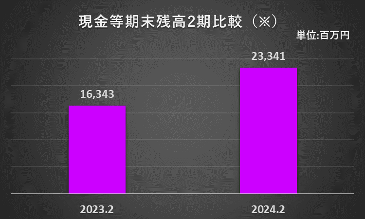 2023年2月期及び2024年2月期の現金及び現金同等物期末残高を比較したグラフ