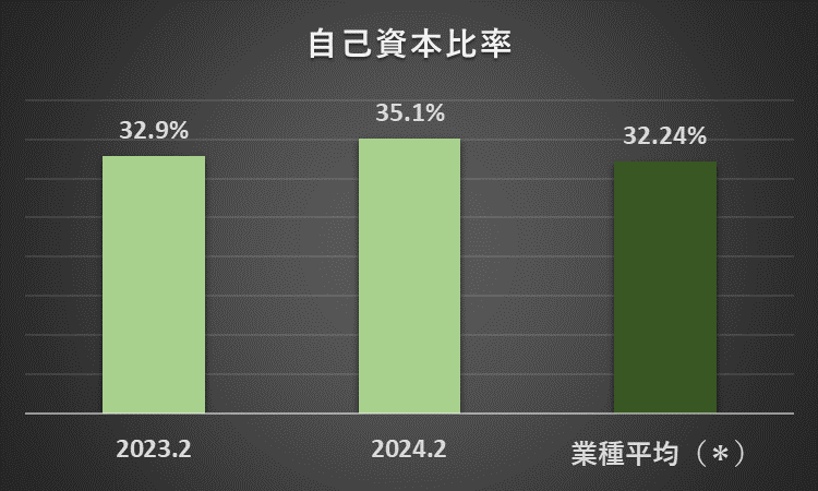 2023年2月期と2024年2月期のセブンアンドアイホールディングスの自己資本比率と、スーパー30社の自己資本比率の過去11年間の平均を比較したグラフ