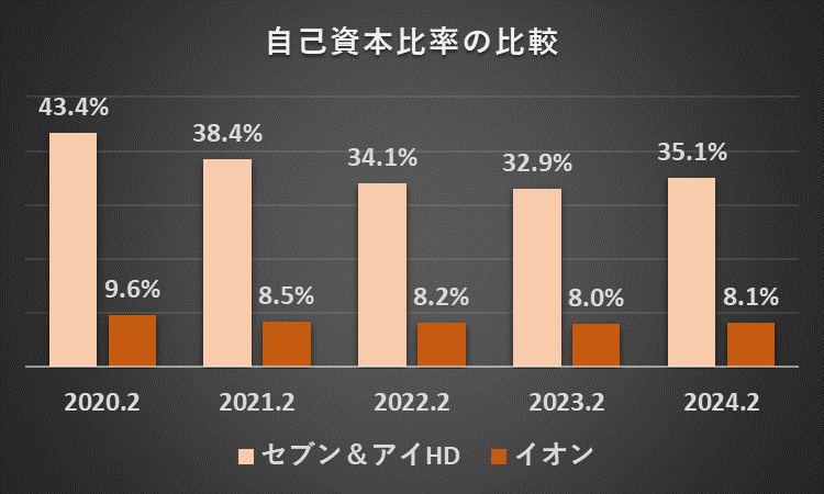 過去5年間のセブン＆アイHDとイオンの自己資本比率の推移を比較したグラフ