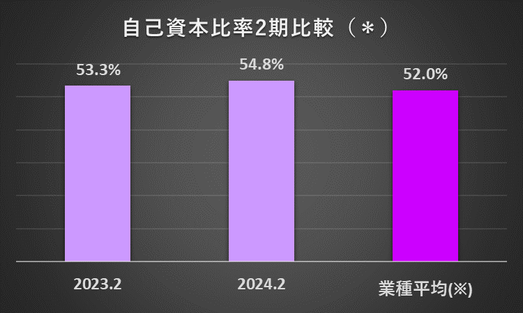 2023年2月期と2024年2月期のアダストリアの自己資本比率と、その他小売業の過去11年間の自己資本比率の平均を比較したグラフ