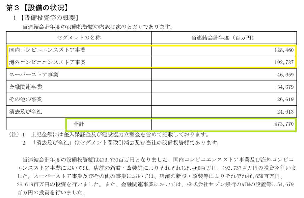 2024年2月期の投資キャッシュフローの増減内訳を説明するために抜粋した有価証券報告書の設備投資の状況の該当箇所