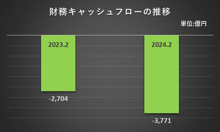 2023年2月期及び2024年2月期の財務活動によるキャッシュ・フローを比較したグラフ