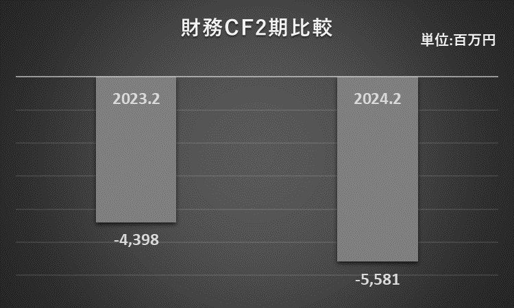 2023年2月期及び2024年2月期の財務活動によるキャッシュ・フローを比較したグラフ