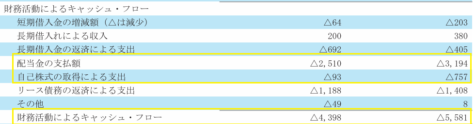 2024年2月期の財務キャッシュフローの増減内訳を説明するために抜粋した連結キャッシュフロー計算書の該当箇所