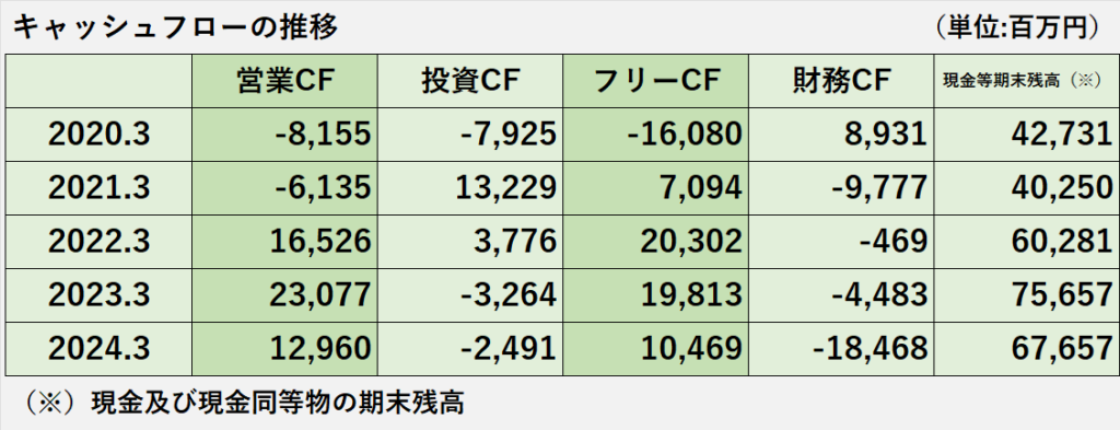 過去5年間（2020年3月期～2024年3月期）のキャッシュフロー（営業CF、投資CF、フリーCF、財務CF、現金及び現金同等物期末残高）の推移表