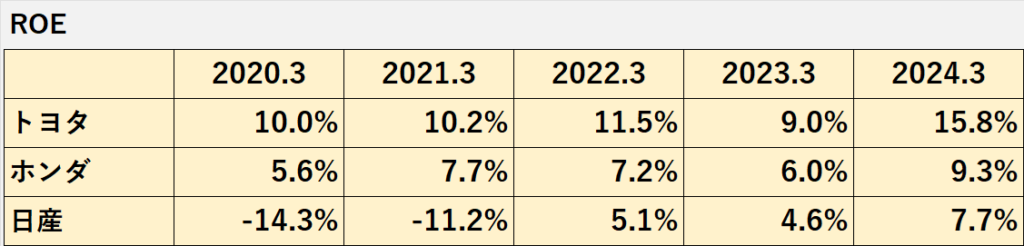 過去5年間の自動車メーカー大手3社（トヨタ、ホンダ、日産）のROEの推移表