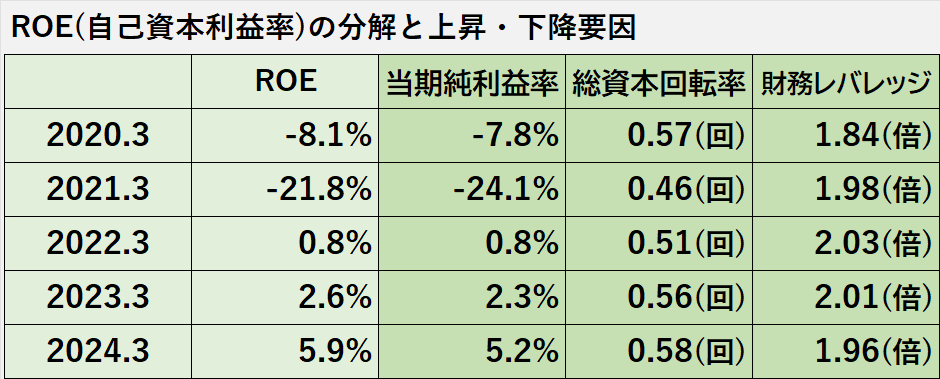 過去5年間のROE、その内訳である当期純利益率、総資本回転率、財務レバレッジの推移表