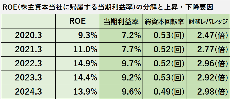 過去5年間のROE、その内訳である当期純利益率、総資本回転率、財務レバレッジの推移表