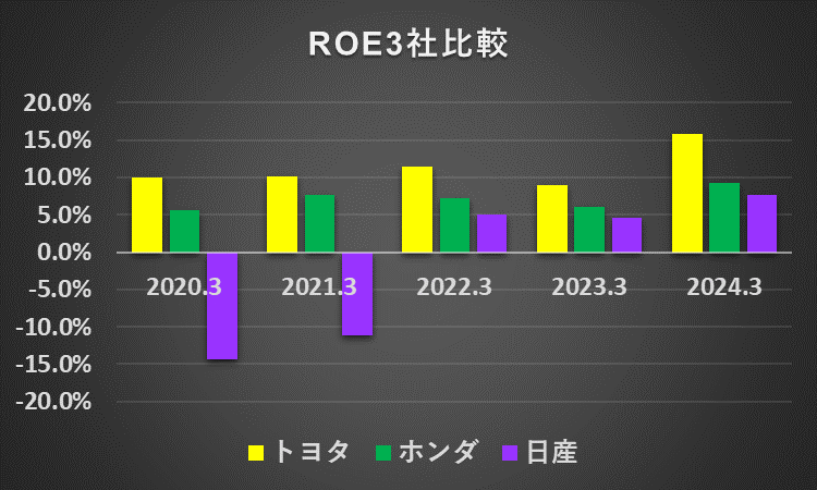 過去5年間の自動車メーカー大手3社（トヨタ、ホンダ、日産）のROEの推移を比較したグラフ