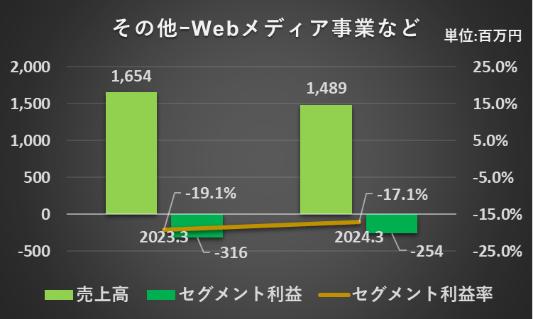 2023年3月期と2024年3月期のその他事業の売上高、セグメント利益、セグメント利益率を比較したグラフ