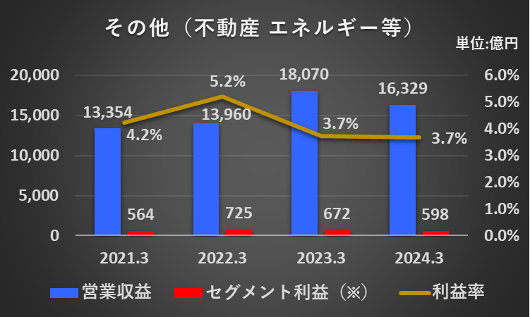 過去5年間のその他（不動産、エネルギー等）事業の営業収益、セグメント利益、セグメント利益率の推移を表したグラフ