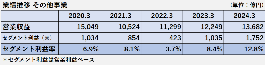 過去5年間のその他事業セグメントの営業収益、セグメント利益、セグメント利益率の推移表