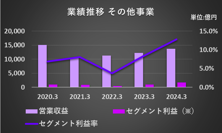 過去5年間のその他事業セグメントの営業収益、セグメント利益、セグメント利益率の推移を表したグラフ