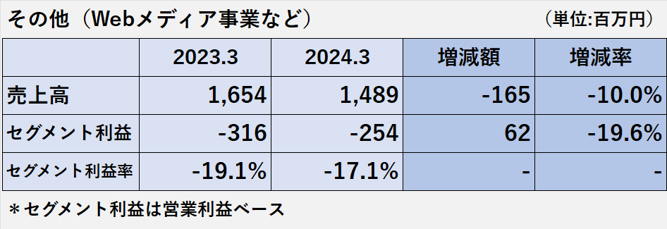 2023年3月期と2024年3月期のその他事業の売上高、セグメント利益、セグメント利益率の比較表