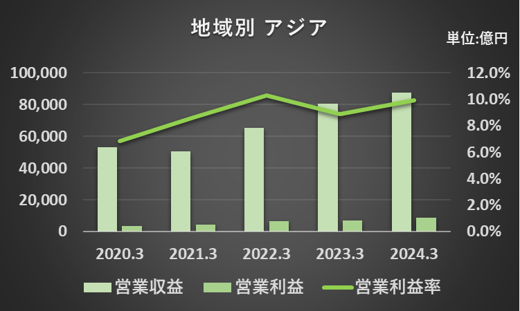 過去5年間のアジア地域の営業収益、営業利益、営業利益率の推移を表したグラフ