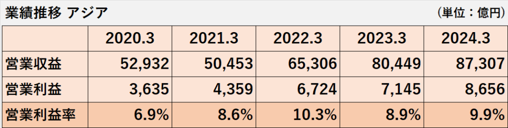 過去5年間のアジア地域の営業収益、営業利益、営業利益率の推移表