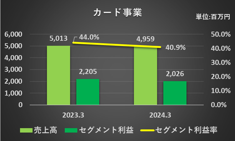 2023年3月期と2024年3月期のカード事業の売上高、セグメント利益、セグメント利益率を比較したグラフ