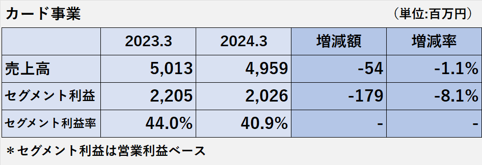 2023年3月期と2024年3月期のカード事業の売上高、セグメント利益、セグメント利益率の比較表