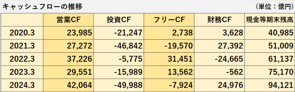 過去5年間の営業キャッシュフロー、投資キャッシュフロー、フリーキャッシュフロー、財務キャッシュフロー、現金及び現金同等物期末残高の推移表