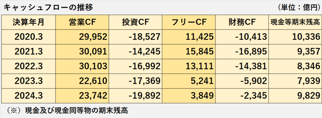 過去5年間のキャッシュフロー（営業CF、投資CF、フリーCF、財務CF、現金及び現金同等物期末残高）の推移表