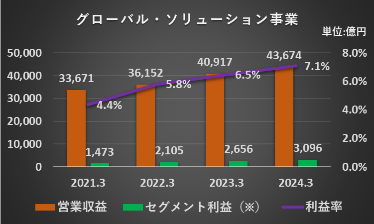 過去5年間のグローバル・ソリューション事業の営業収益、セグメント利益、セグメント利益率の推移を表したグラフ