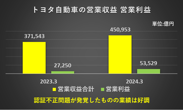 2023年3月期及び2024年3月期の営業収益合計と営業利益を比較したグラフ