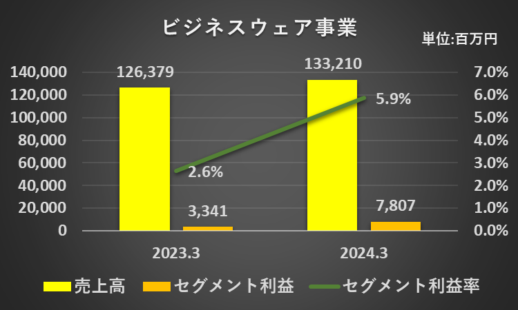 2023年3月期と2024年3月期のビジネスウェア事業の売上高、セグメント利益、セグメント利益率を比較したグラフ