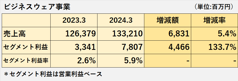 2023年3月期と2024年3月期のビジネスウェア事業の売上高、セグメント利益、セグメント利益率の比較表