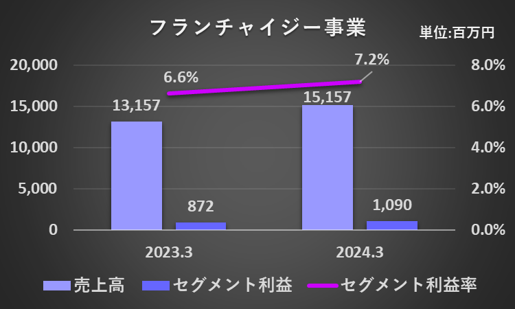 2023年3月期と2024年3月期のフランチャイジー事業の売上高、セグメント利益、セグメント利益率を比較したグラフ