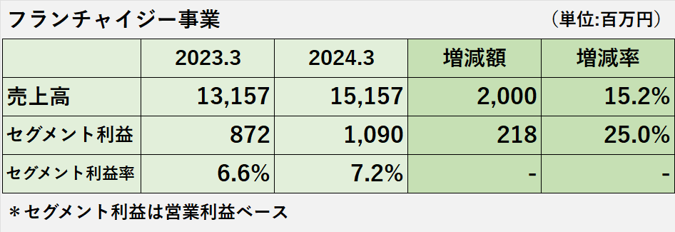 2023年3月期と2024年3月期のフランチャイジー事業の売上高、セグメント利益、セグメント利益率の比較表