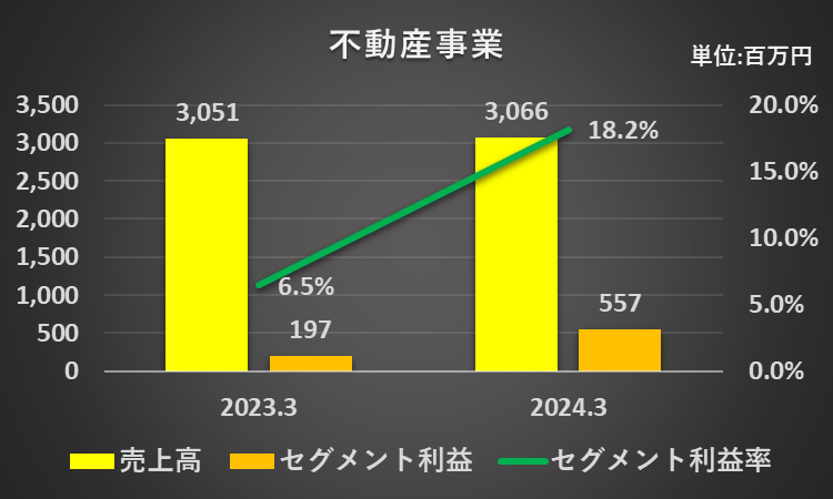 2023年3月期と2024年3月期の不動産事業の売上高、セグメント利益、セグメント利益率を比較したグラフ