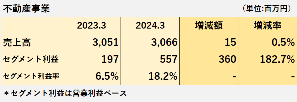 2023年3月期と2024年3月期の不動産事業の売上高、セグメント利益、セグメント利益率の比較表