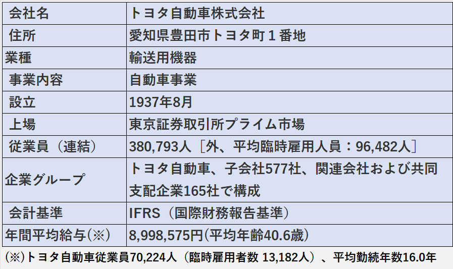 トヨタ自動車株式会社の基本情報（会社名、住所、業種など）