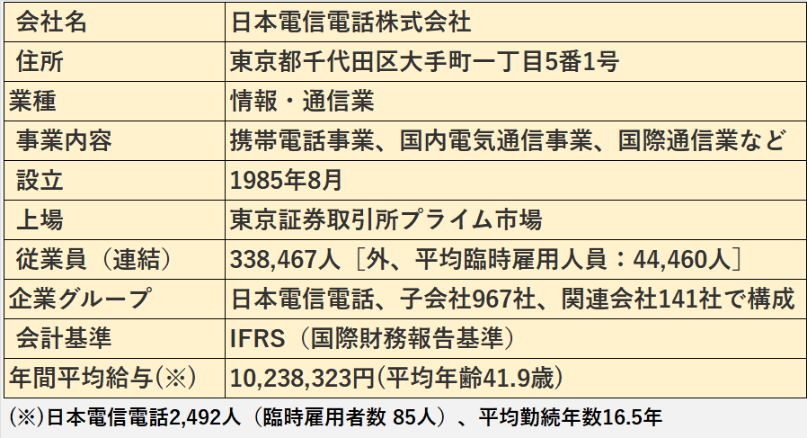 日本電信電話株式会社（NTT)の基本情報（会社名、住所、業種など）