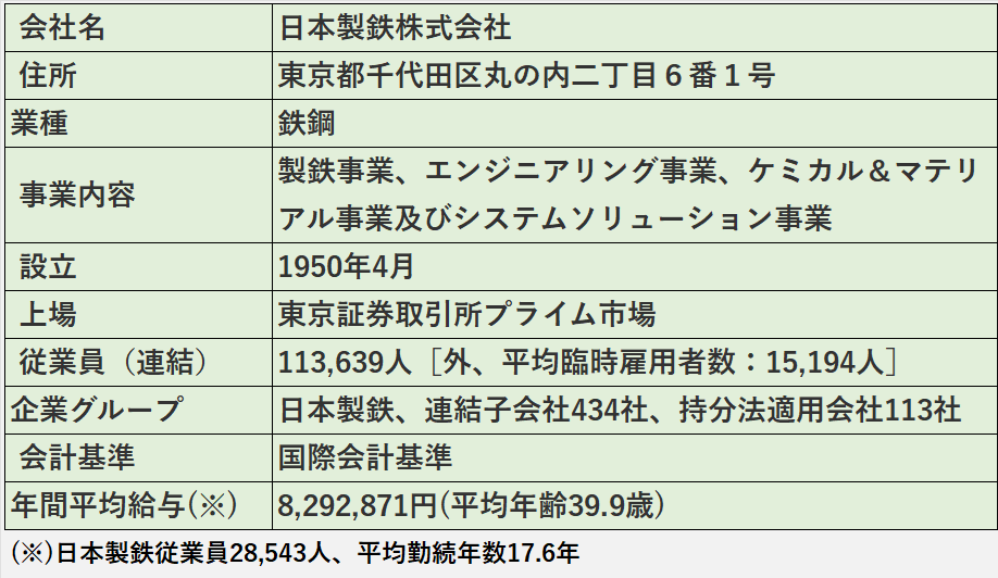 日本製鉄株式会社の基本情報（会社名、住所、業種など）