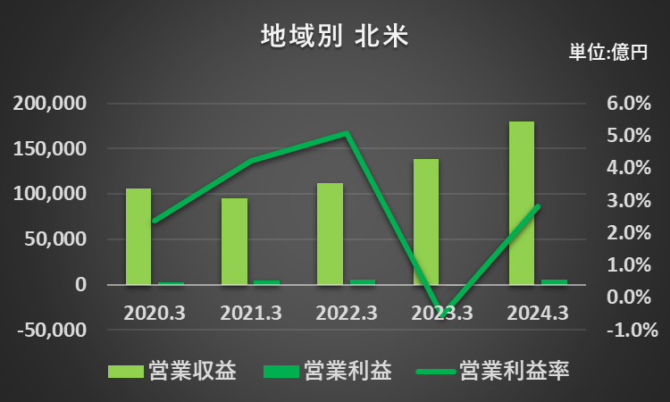 過去5年間の北米地域の営業収益、営業利益、営業利益率の推移を表したグラフ