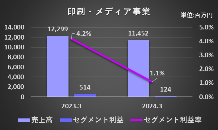 2023年3月期と2024年3月期の印刷・メディア事業の売上高、セグメント利益、セグメント利益率を比較したグラフ