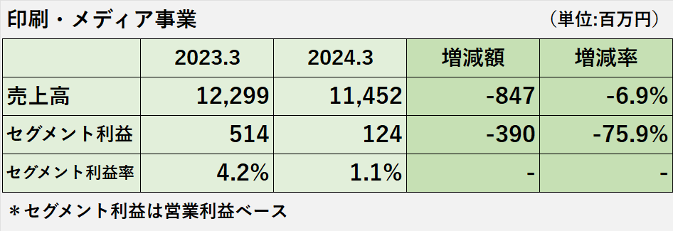 2023年3月期と2024年3月期の印刷・メディア事業の売上高、セグメント利益、セグメント利益率の比較表