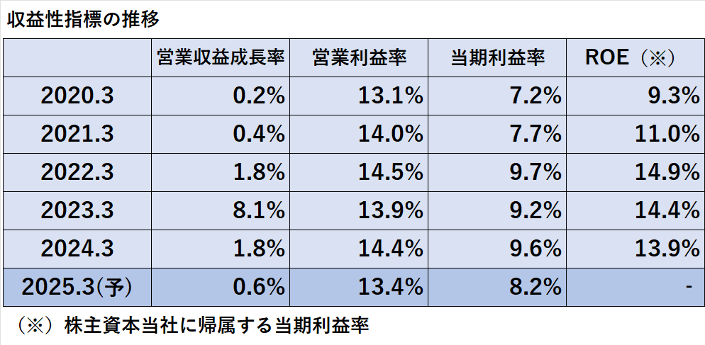 過去5年間の収益性指標（売上高成長率、営業利益率、当期利益率、ROE）の推移表