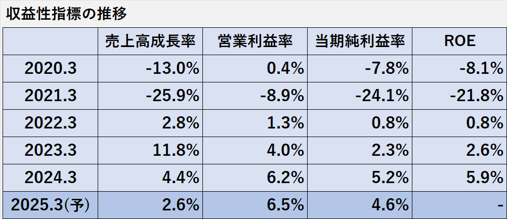 過去5年間（2020年3月期～2024年3月期）の収益性指標（売上高成長率、営業利益率、当期純利益率、ROE）の推移表、2025年3月期の収益性指標の予想値を示した表