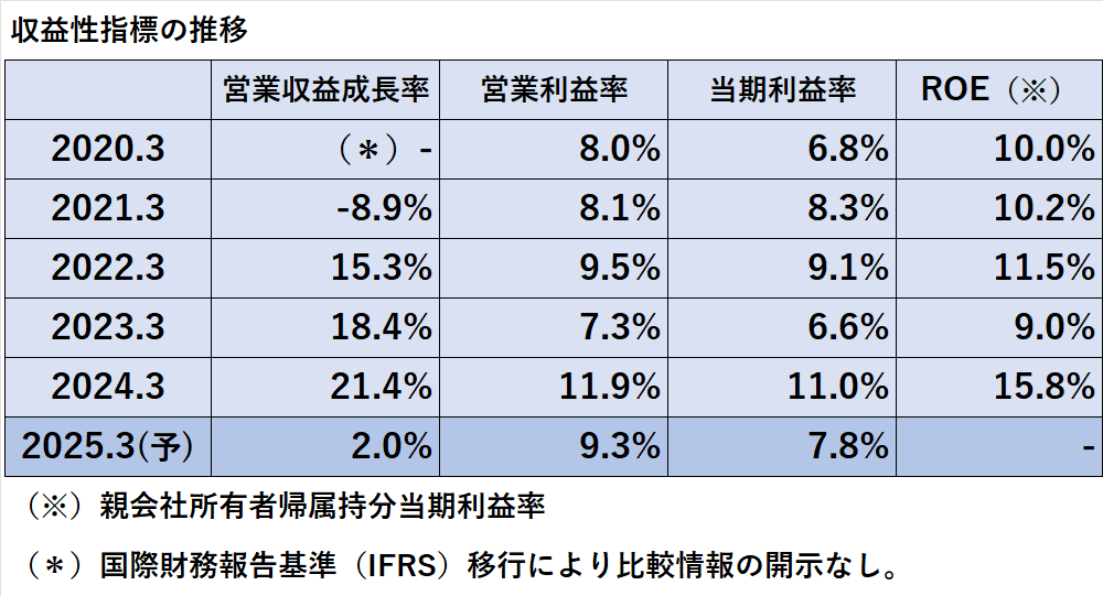 過去5年間（2020年3月期～2024年3月期）及び2025年3月期の営業収益成長率、営業利益率、親会社の所有者に帰属する当期利益率、ROEの比較表（2025年3月期は予想値、ROEは該当なし）