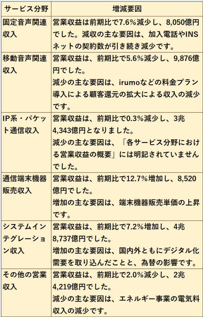 2024年3月期のサービス分野別の営業収益の増減要因の要約表