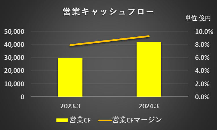 2023年3月期及び2024年3月期の営業キャッシュフロー、営業キャッシュフローマージンを比較したグラフ