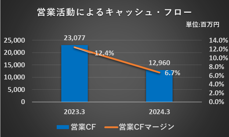 2023年3月期と2024年3月期の営業キャッシュフロー、営業キャッシュフローマージンを比較したグラフ