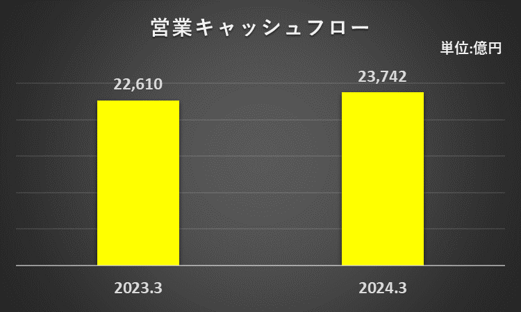 2023年3月期、2024年3月期の営業キャッシュフローを比較したグラフ