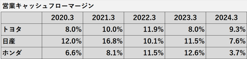 過去5年間の自動車メーカー大手3社（トヨタ、ホンダ、日産）の営業キャッシュフローマージンの推移表
