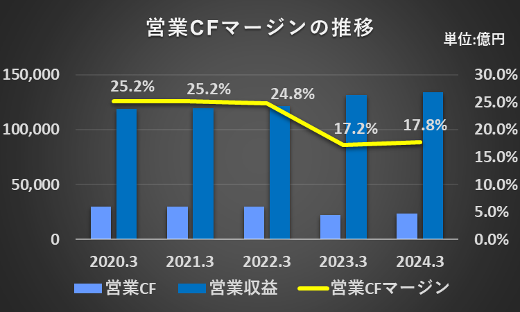 過去5年間の営業キャッシュフローと営業キャッシュフローマージンの推移を示すグラフ